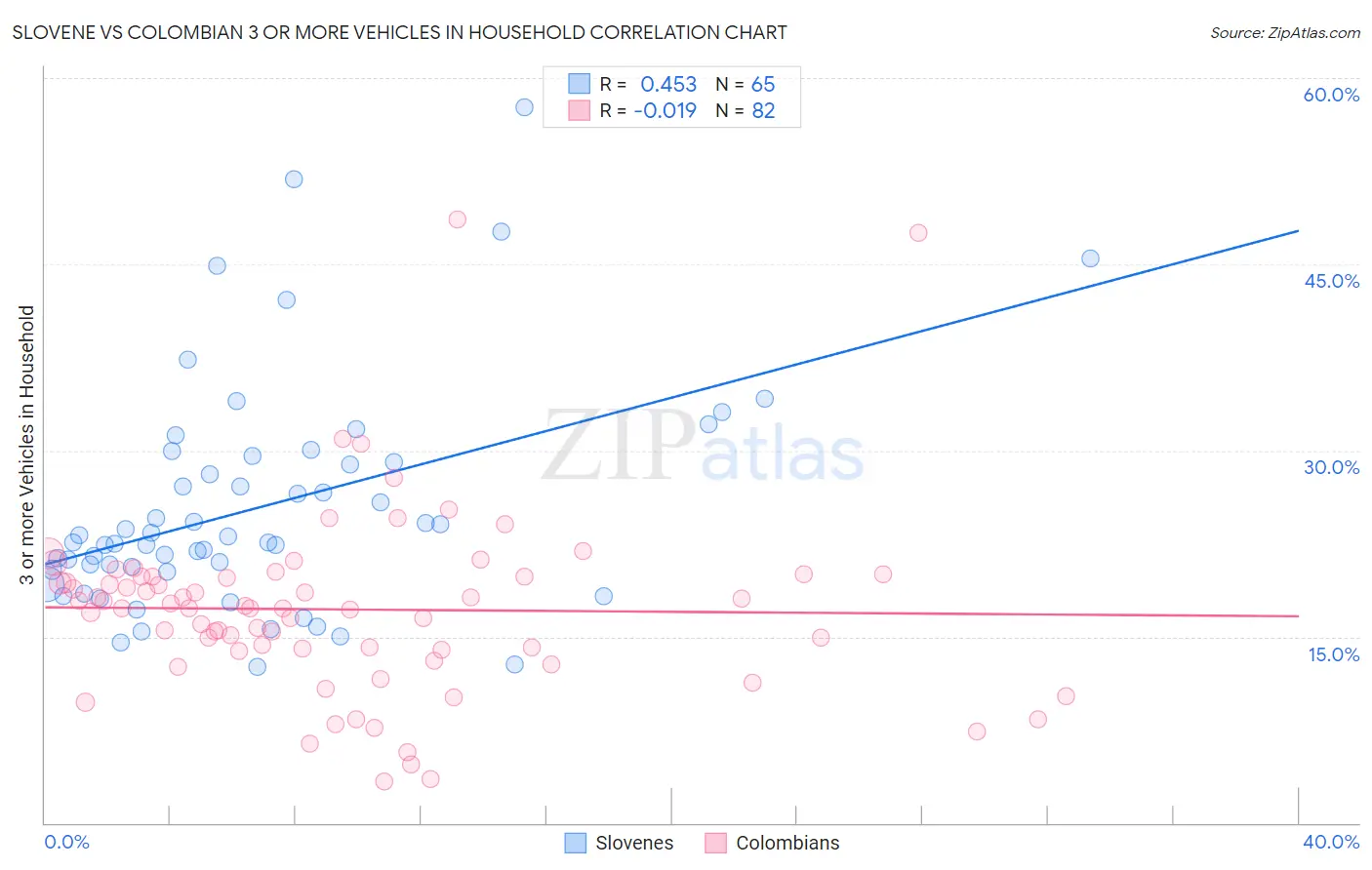 Slovene vs Colombian 3 or more Vehicles in Household