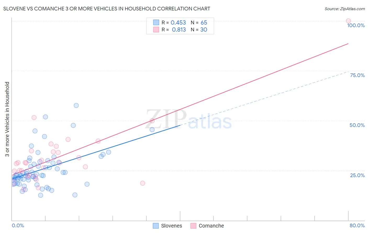 Slovene vs Comanche 3 or more Vehicles in Household