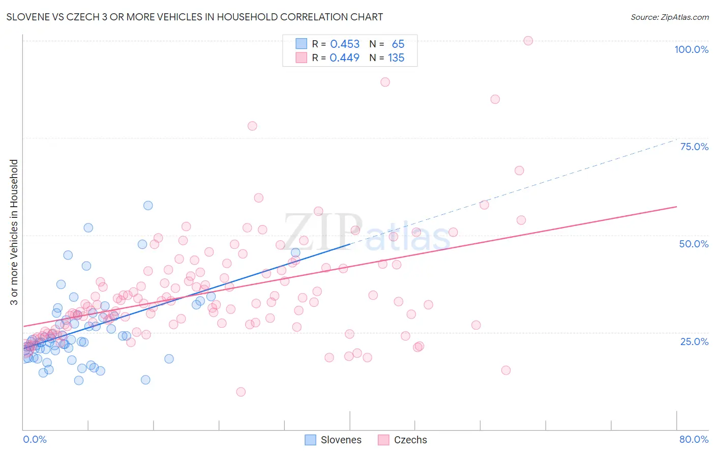 Slovene vs Czech 3 or more Vehicles in Household