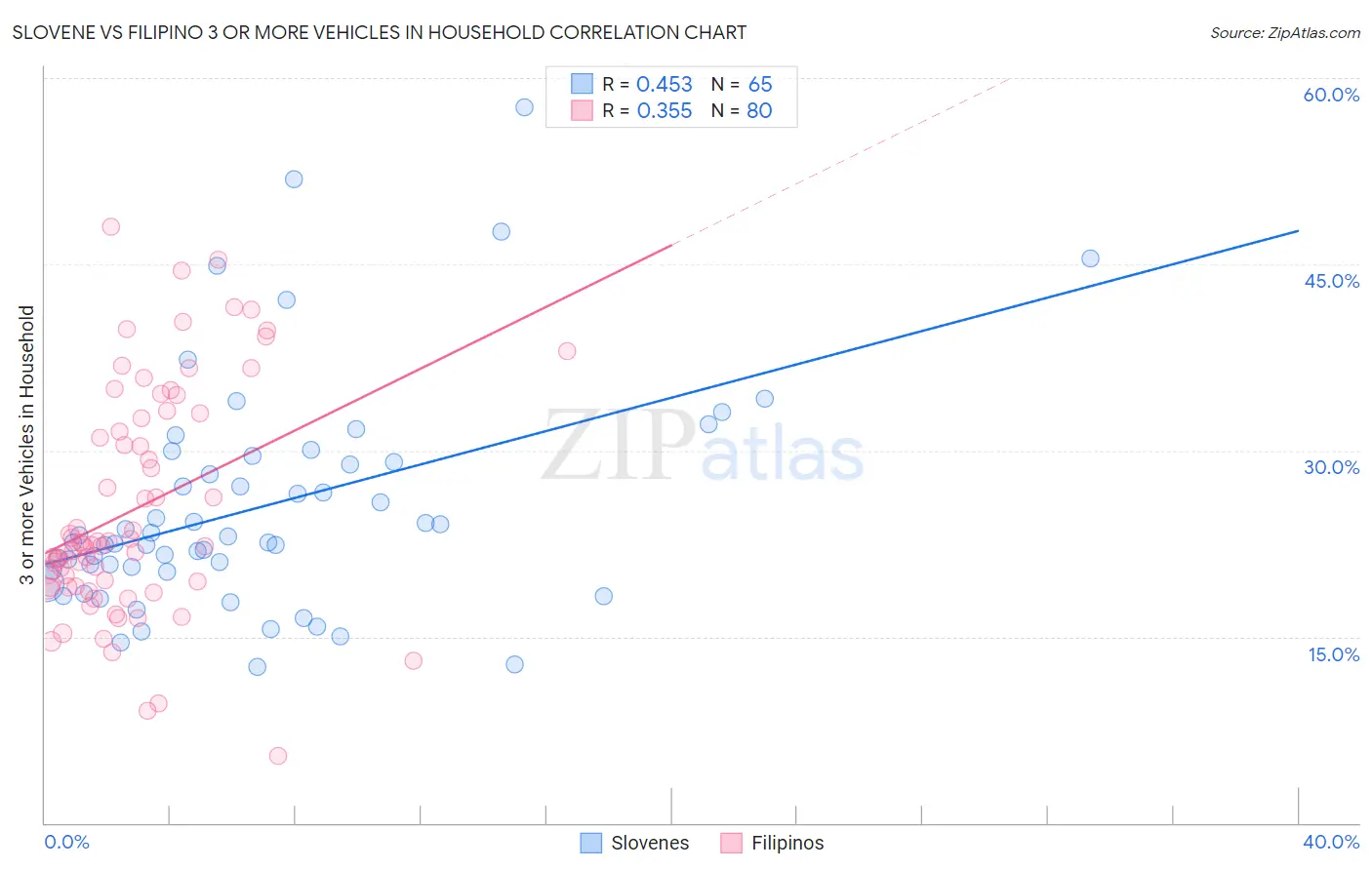 Slovene vs Filipino 3 or more Vehicles in Household