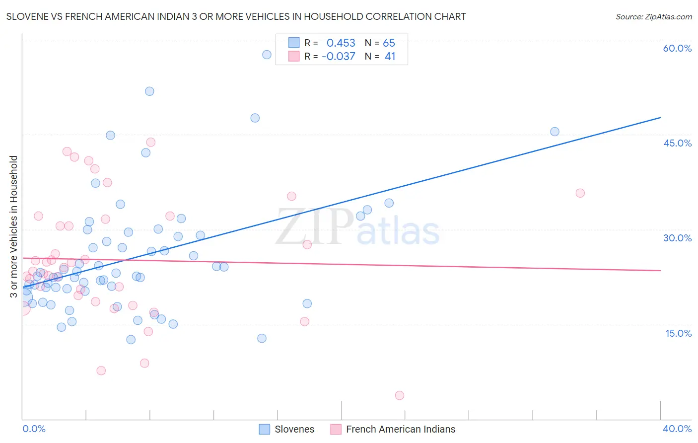 Slovene vs French American Indian 3 or more Vehicles in Household