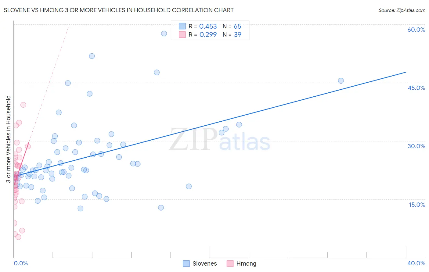 Slovene vs Hmong 3 or more Vehicles in Household