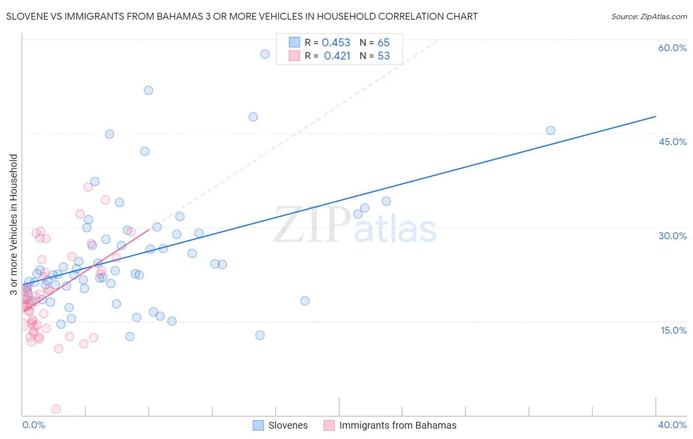 Slovene vs Immigrants from Bahamas 3 or more Vehicles in Household