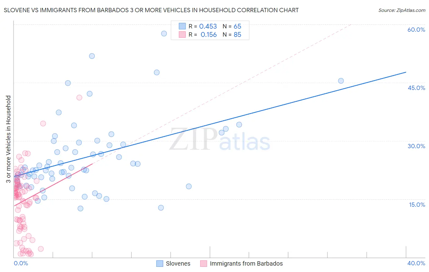 Slovene vs Immigrants from Barbados 3 or more Vehicles in Household