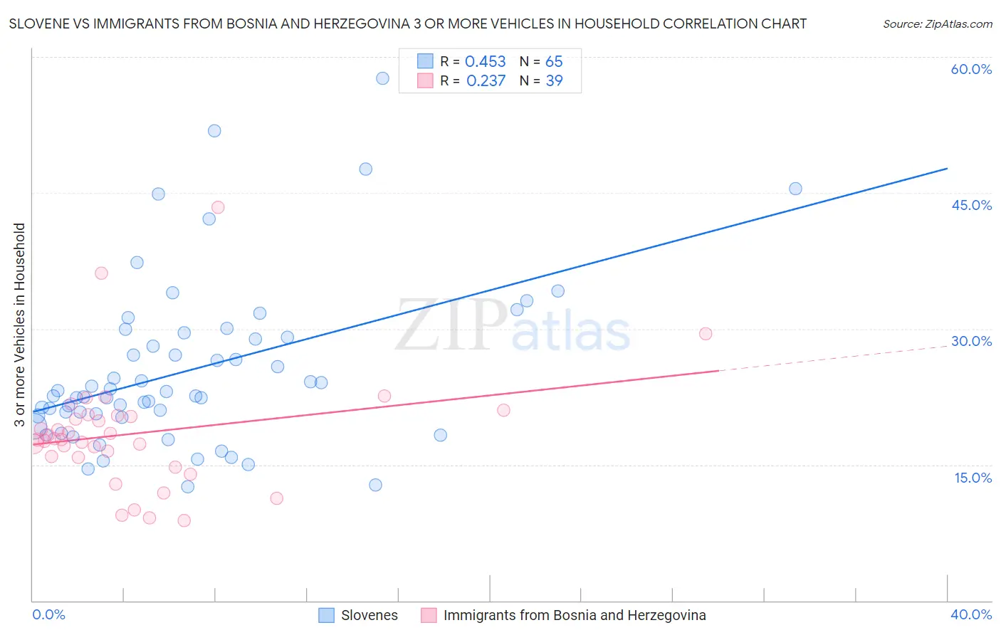 Slovene vs Immigrants from Bosnia and Herzegovina 3 or more Vehicles in Household