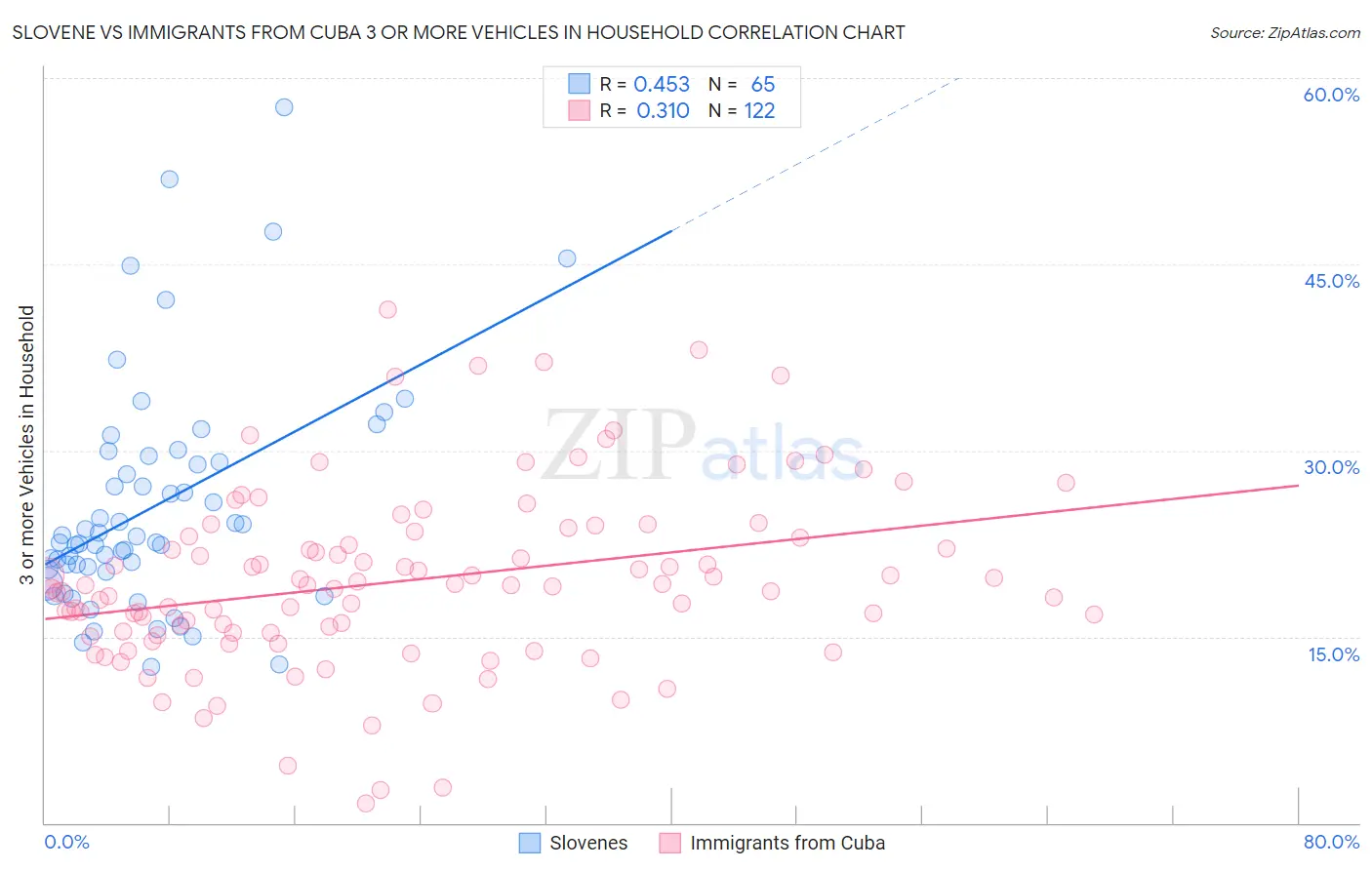 Slovene vs Immigrants from Cuba 3 or more Vehicles in Household