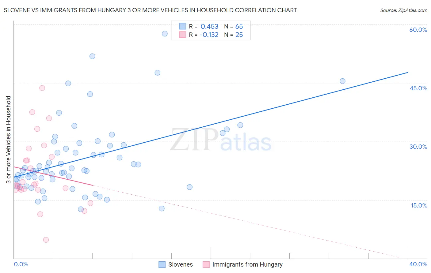 Slovene vs Immigrants from Hungary 3 or more Vehicles in Household