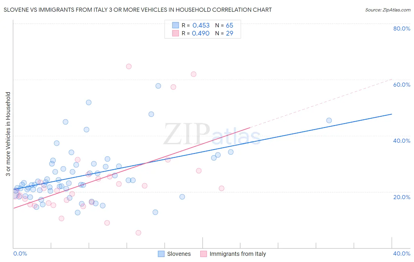 Slovene vs Immigrants from Italy 3 or more Vehicles in Household