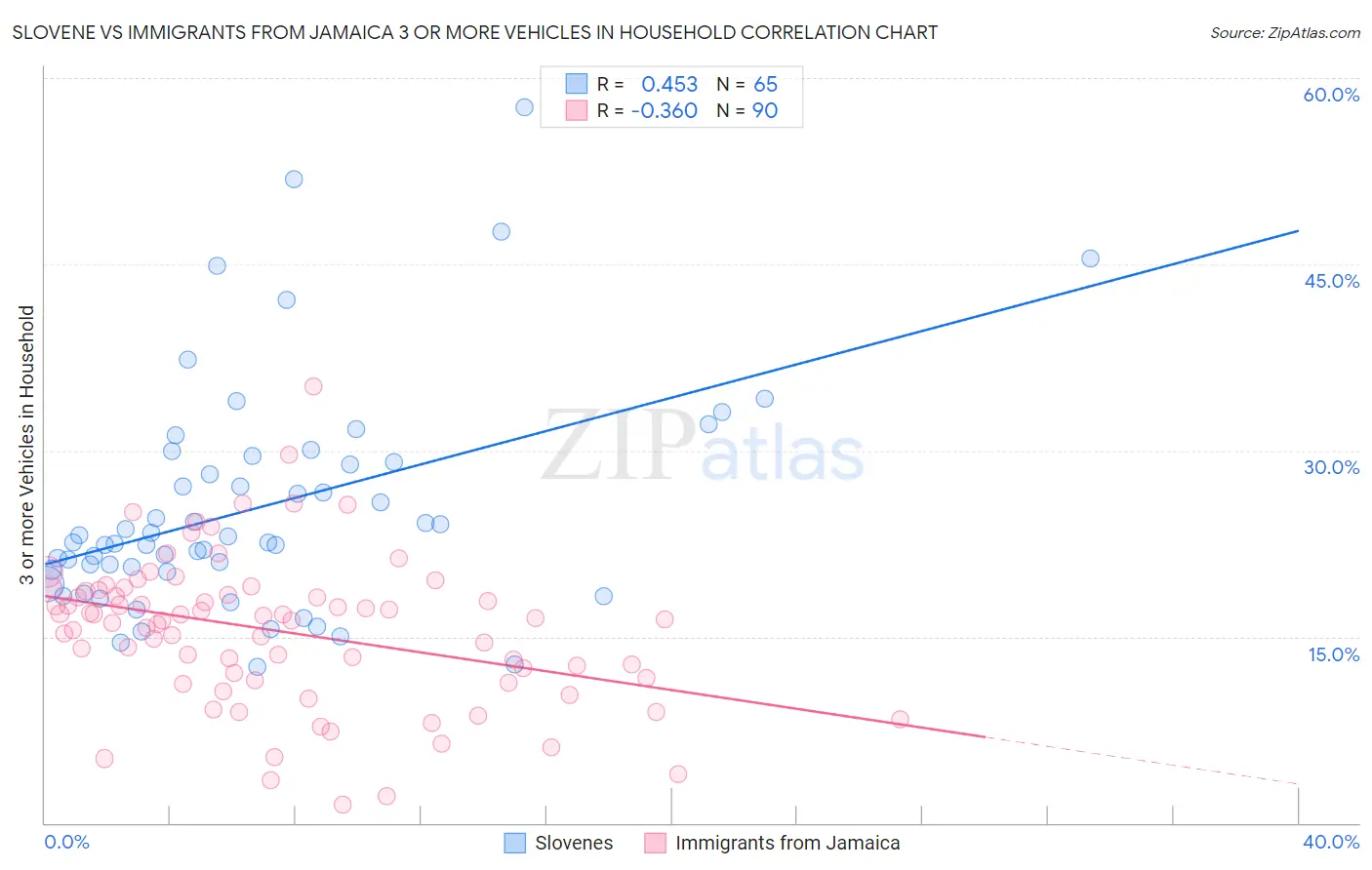 Slovene vs Immigrants from Jamaica 3 or more Vehicles in Household