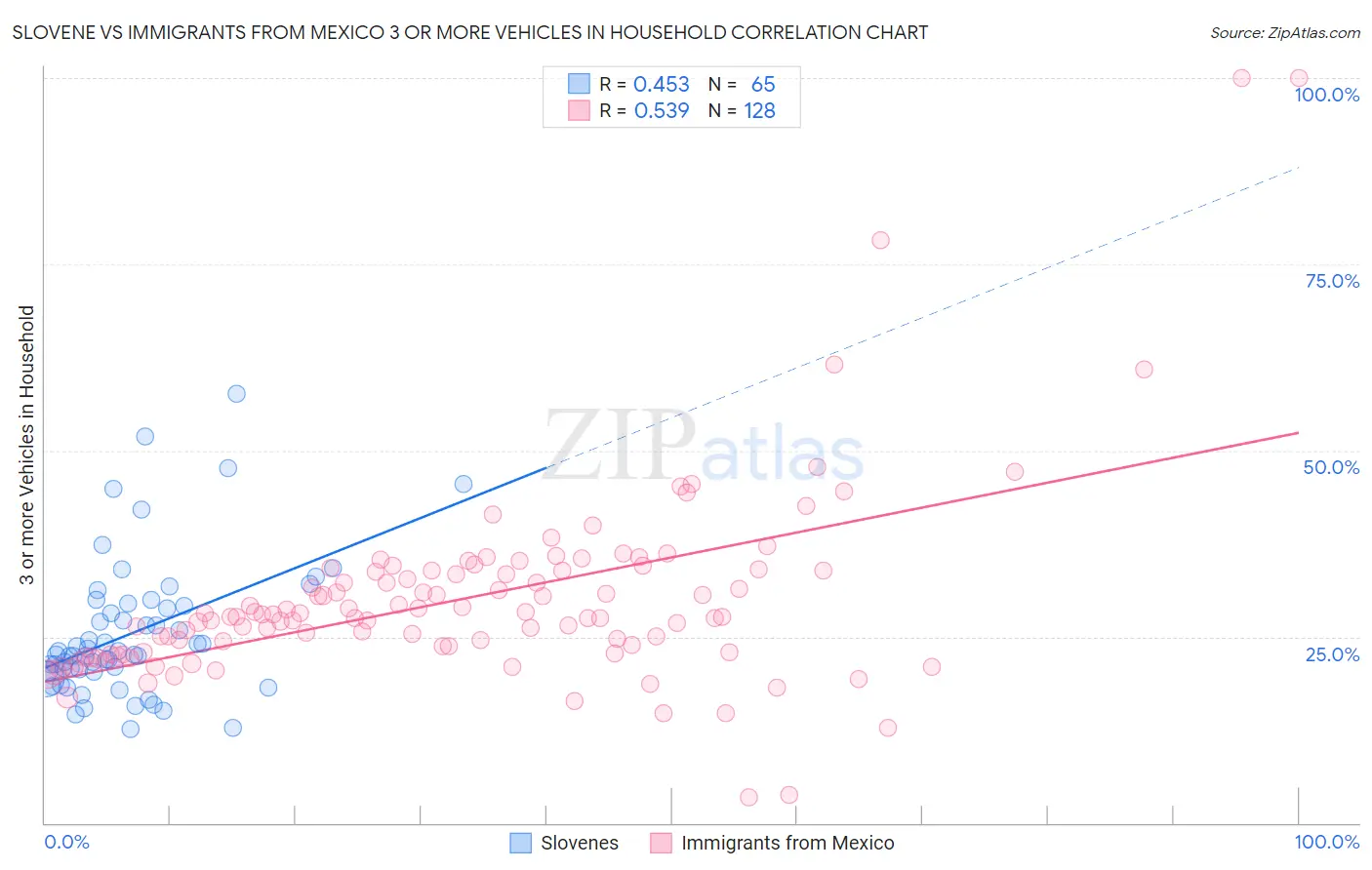 Slovene vs Immigrants from Mexico 3 or more Vehicles in Household