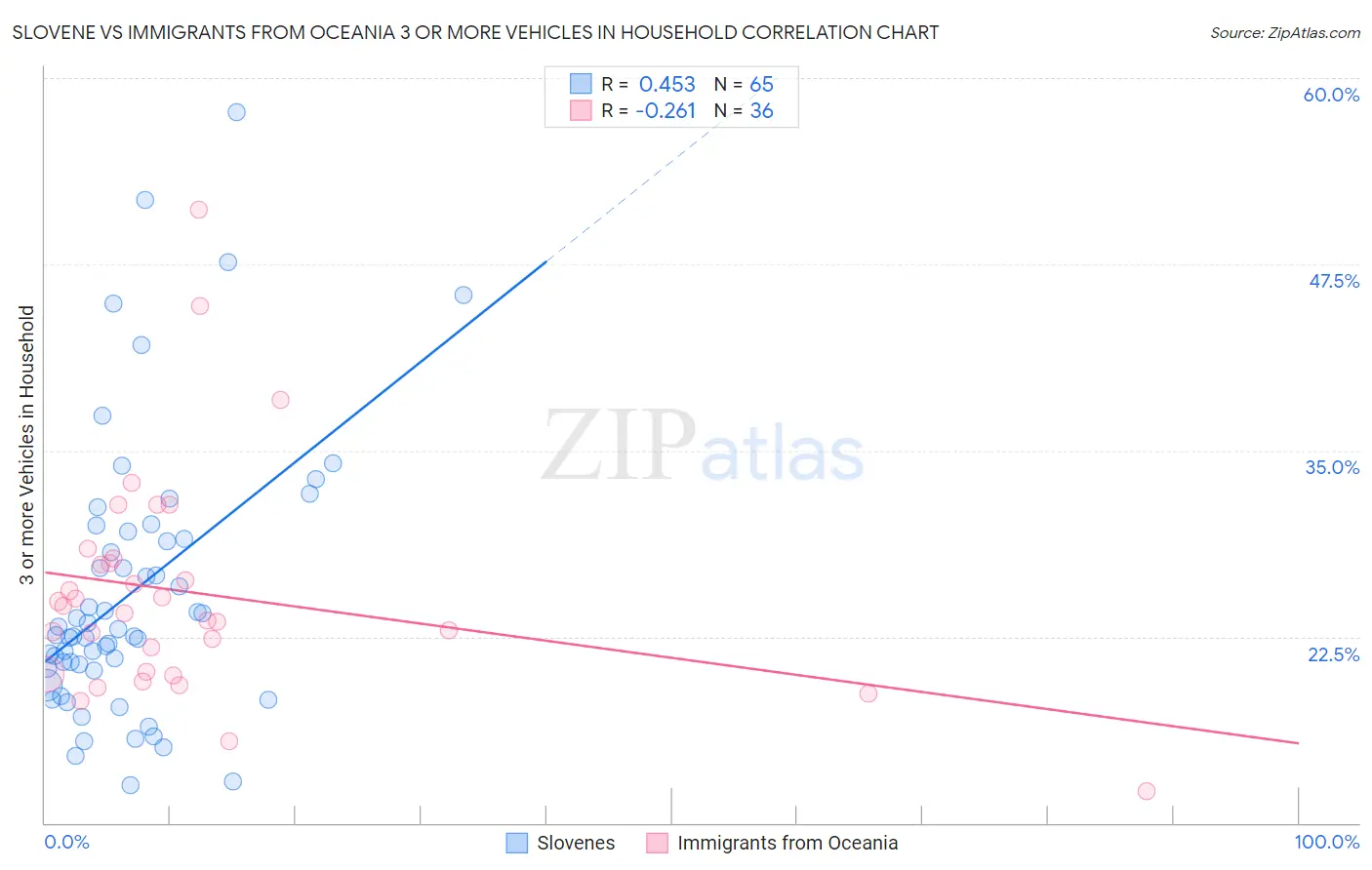 Slovene vs Immigrants from Oceania 3 or more Vehicles in Household