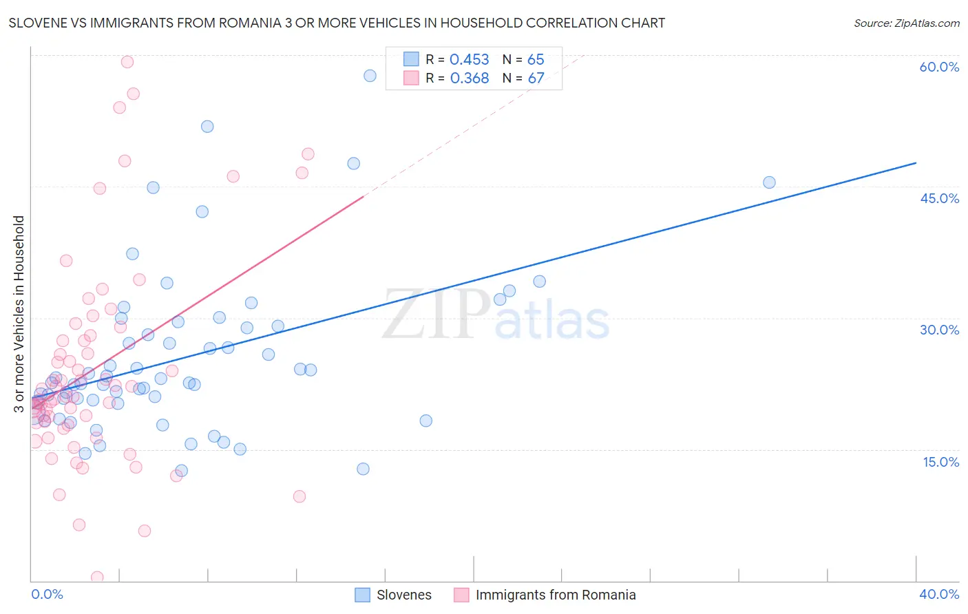 Slovene vs Immigrants from Romania 3 or more Vehicles in Household