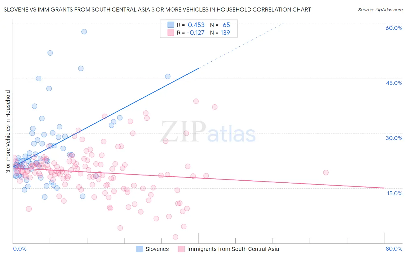Slovene vs Immigrants from South Central Asia 3 or more Vehicles in Household