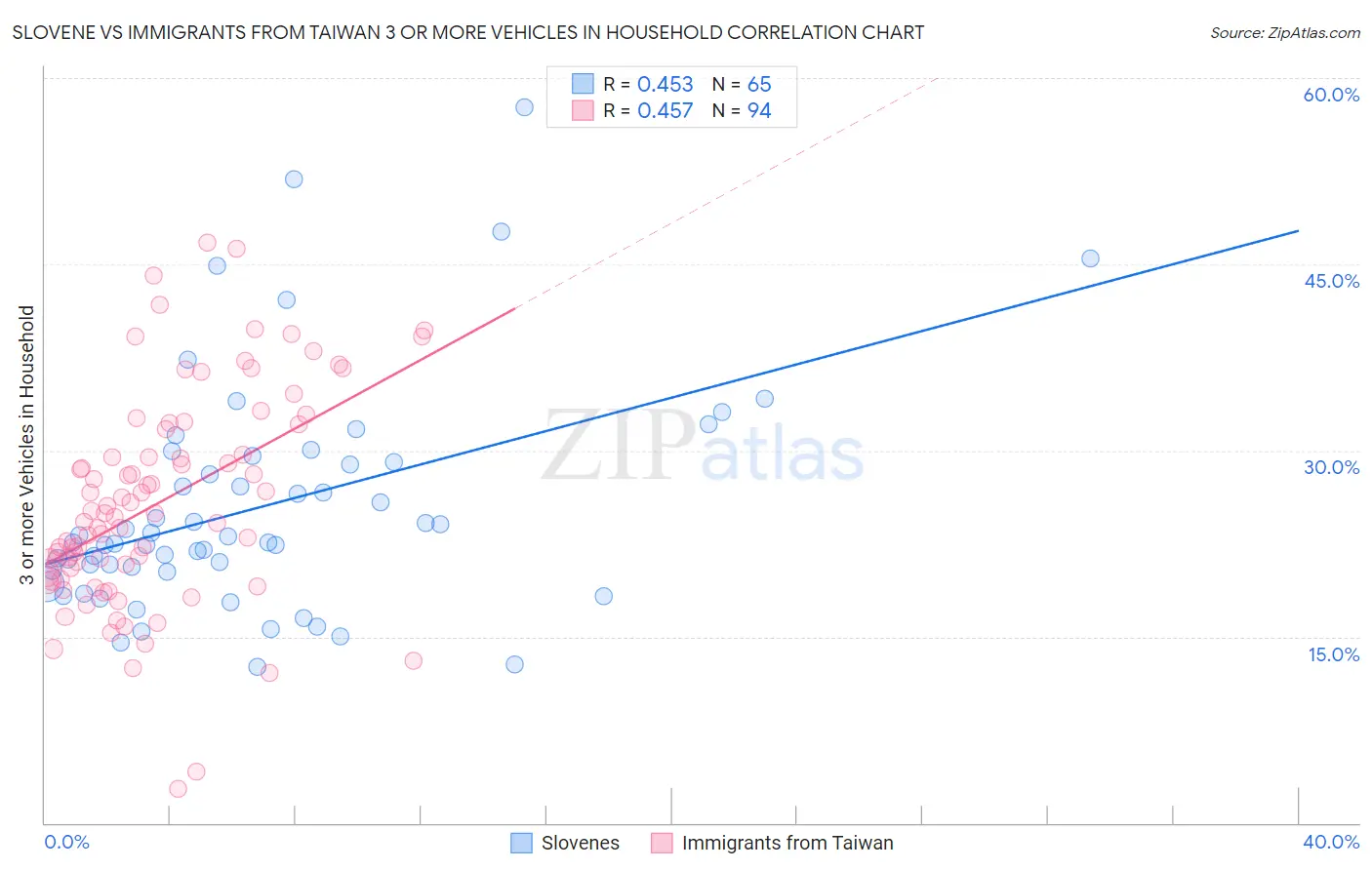 Slovene vs Immigrants from Taiwan 3 or more Vehicles in Household