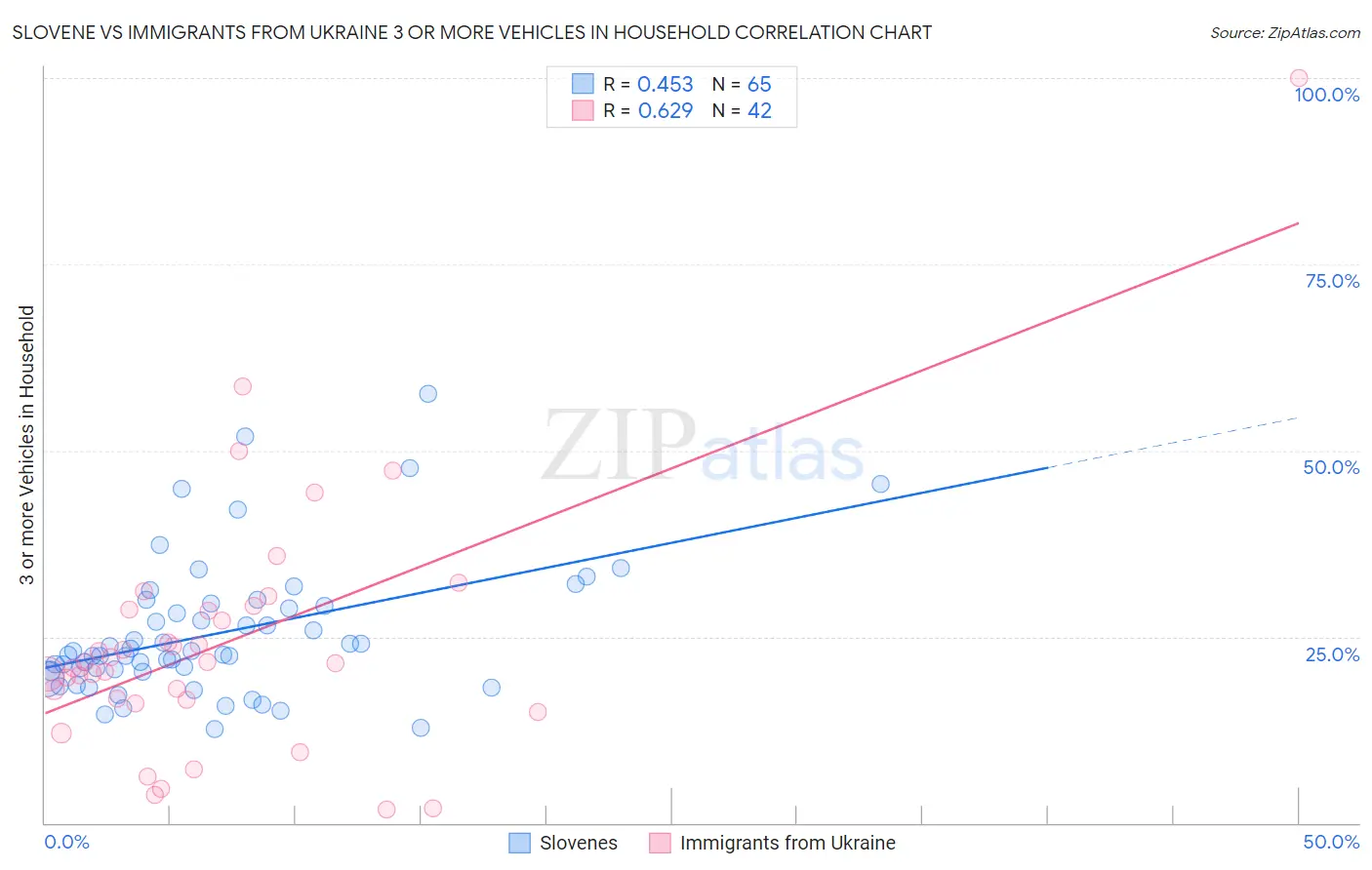 Slovene vs Immigrants from Ukraine 3 or more Vehicles in Household