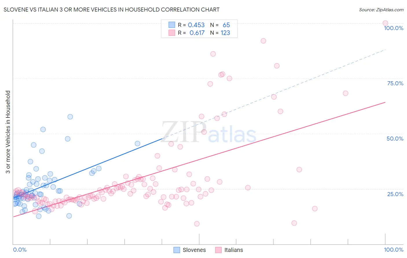 Slovene vs Italian 3 or more Vehicles in Household