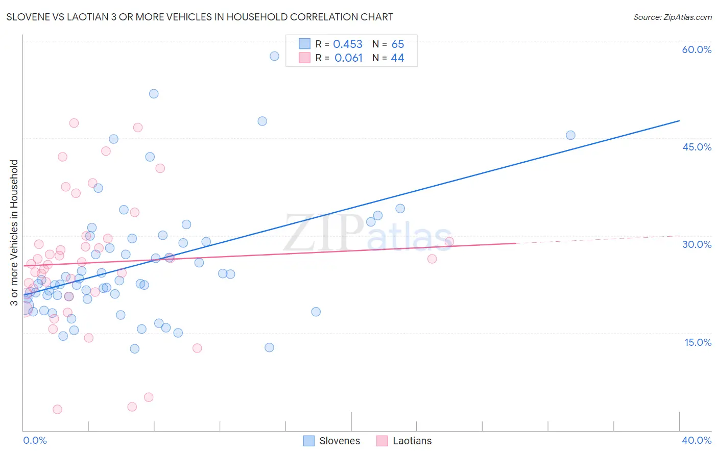 Slovene vs Laotian 3 or more Vehicles in Household