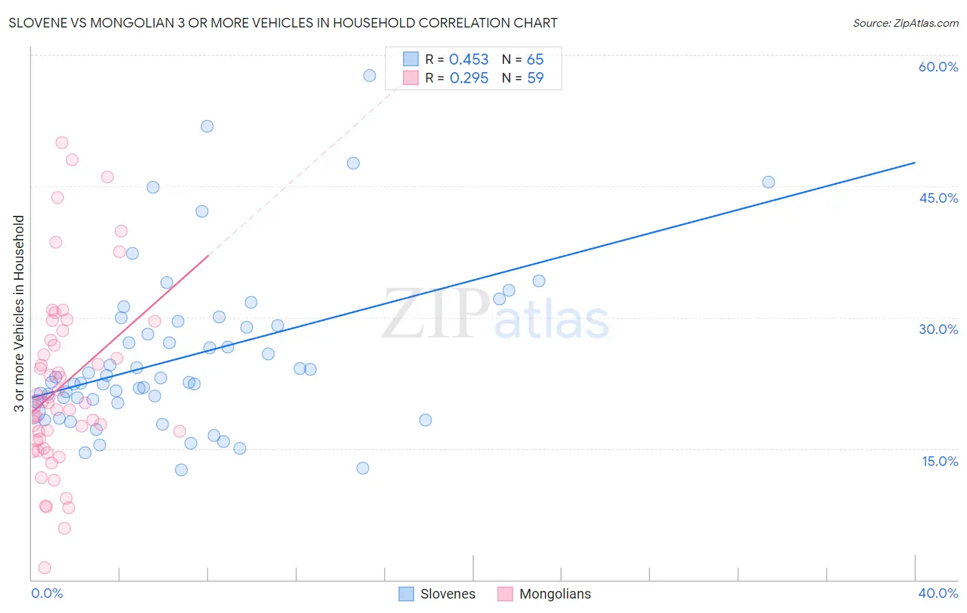 Slovene vs Mongolian 3 or more Vehicles in Household