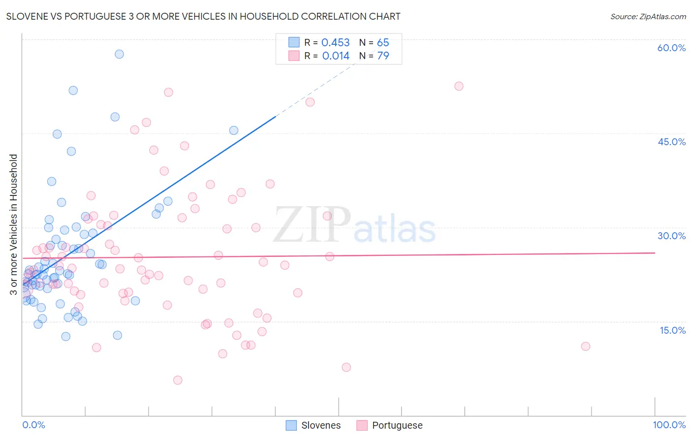 Slovene vs Portuguese 3 or more Vehicles in Household
