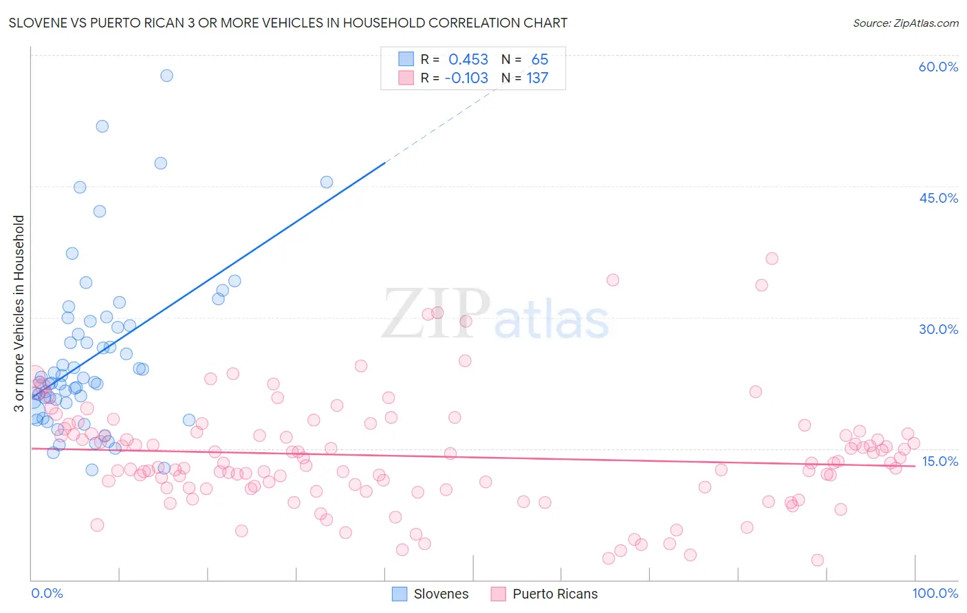 Slovene vs Puerto Rican 3 or more Vehicles in Household