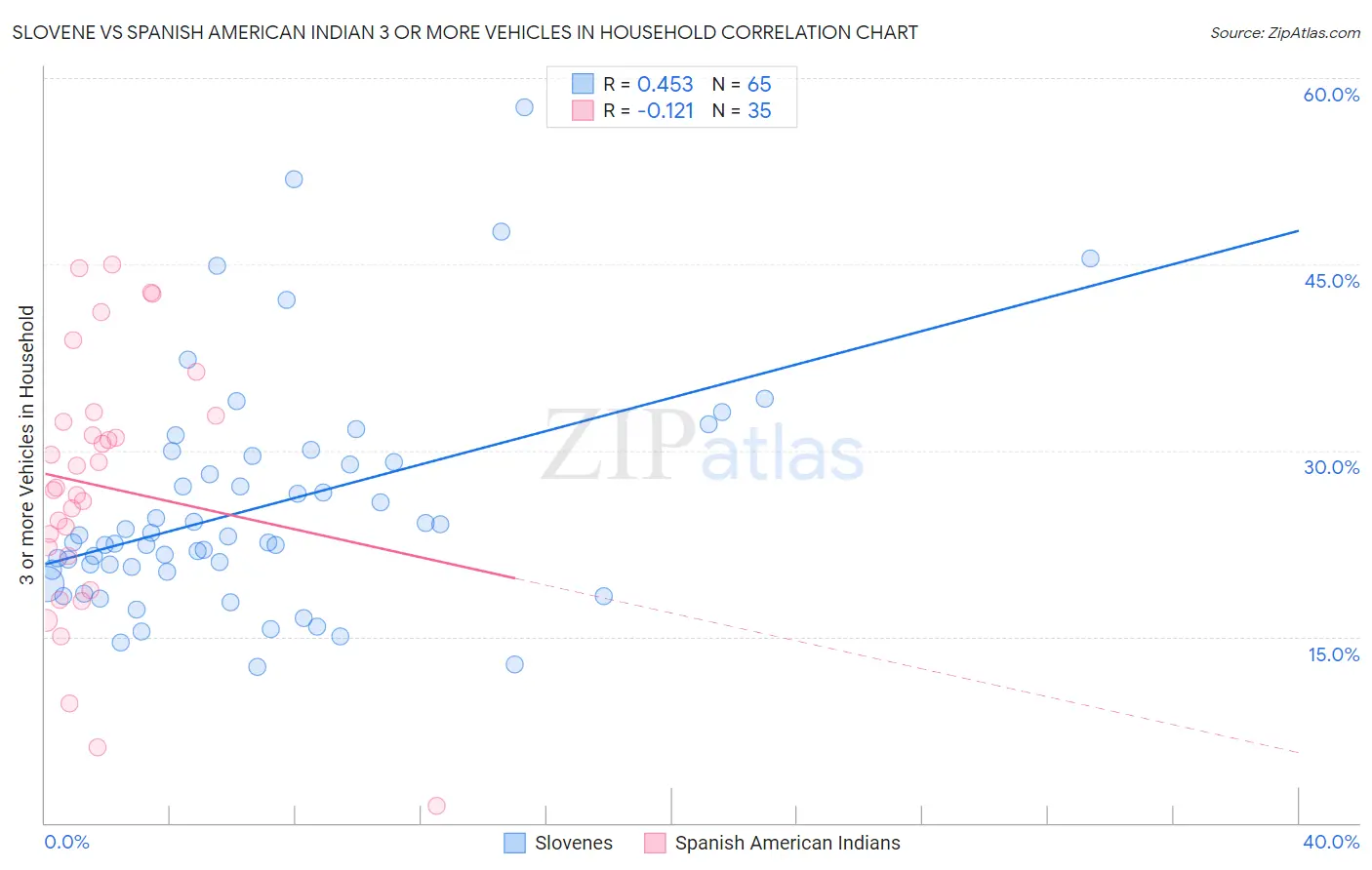 Slovene vs Spanish American Indian 3 or more Vehicles in Household
