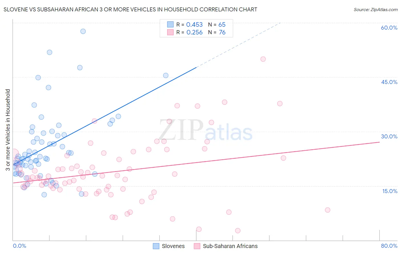 Slovene vs Subsaharan African 3 or more Vehicles in Household