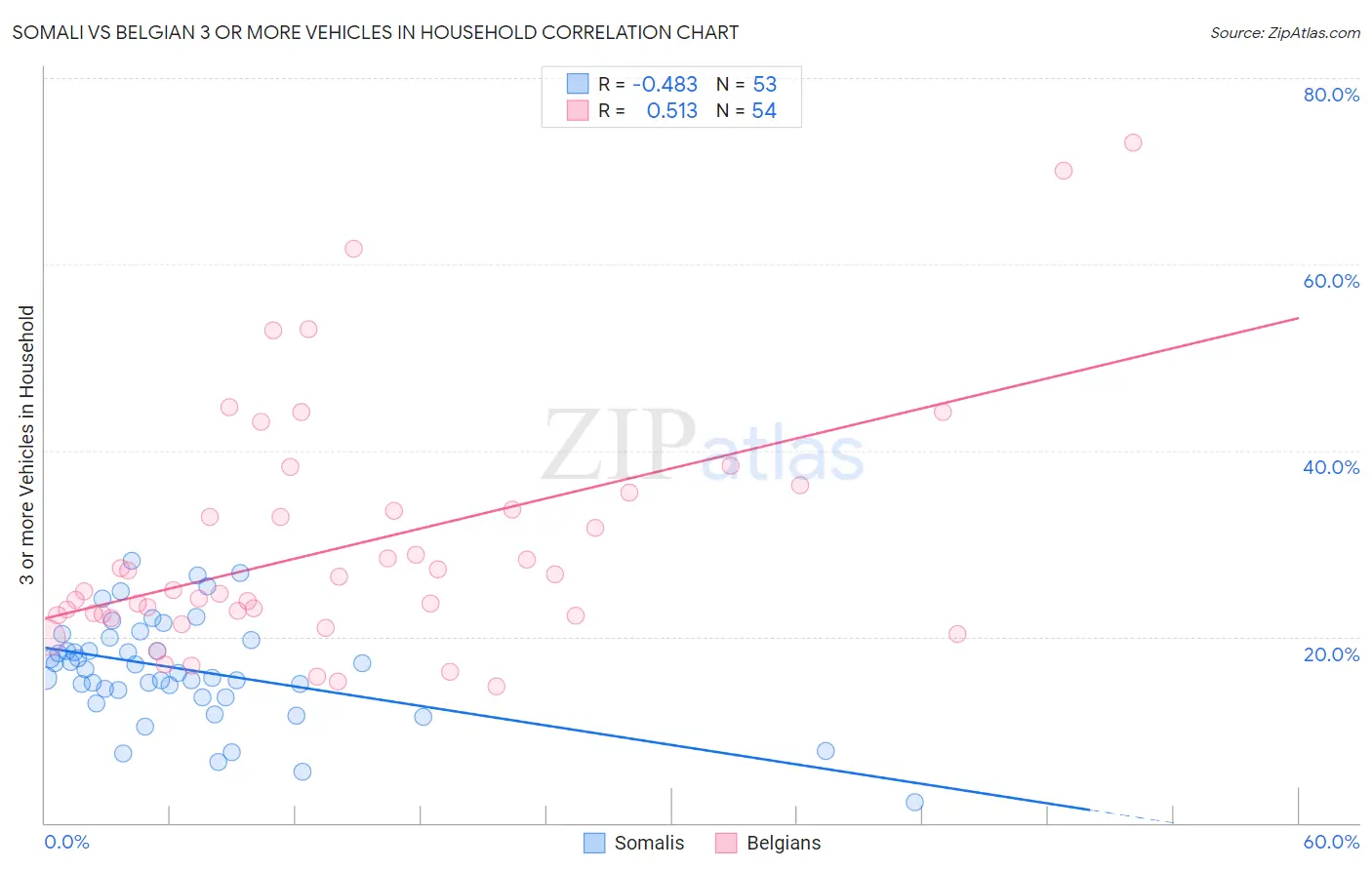 Somali vs Belgian 3 or more Vehicles in Household