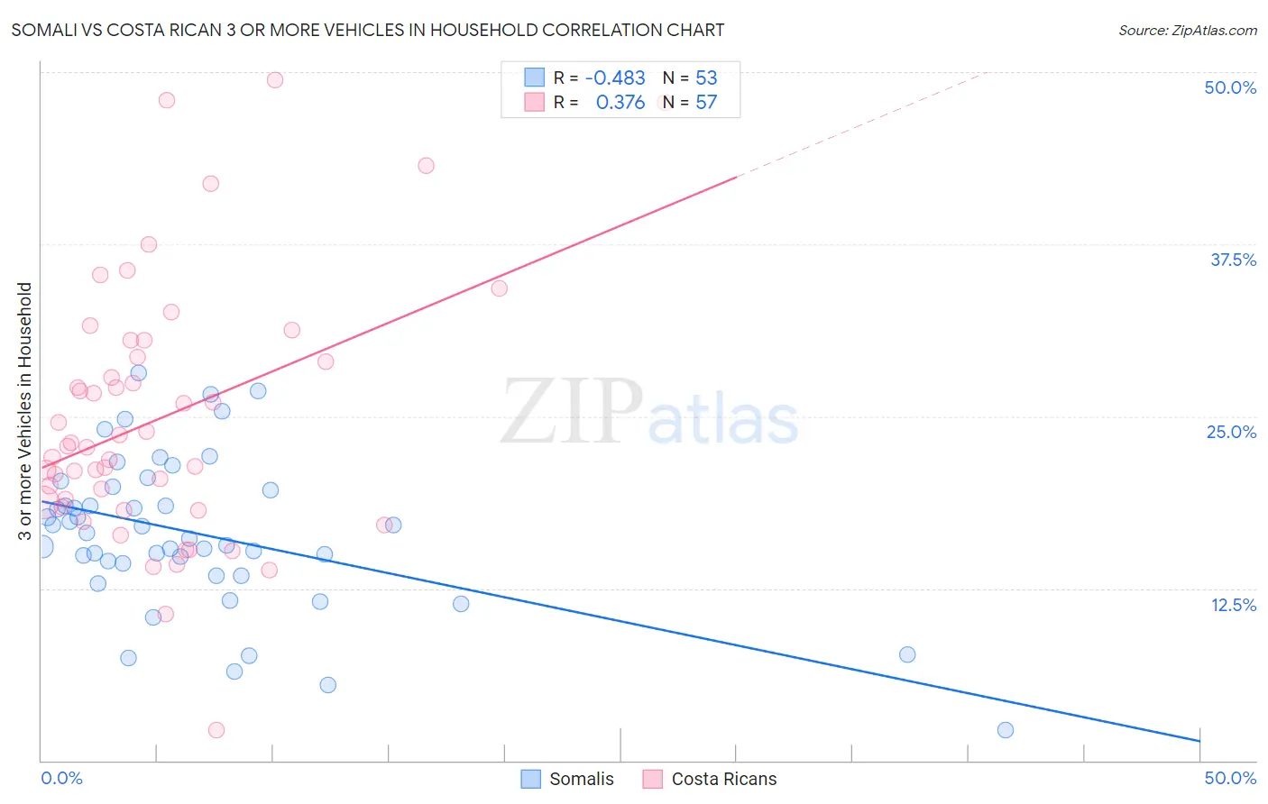 Somali vs Costa Rican 3 or more Vehicles in Household