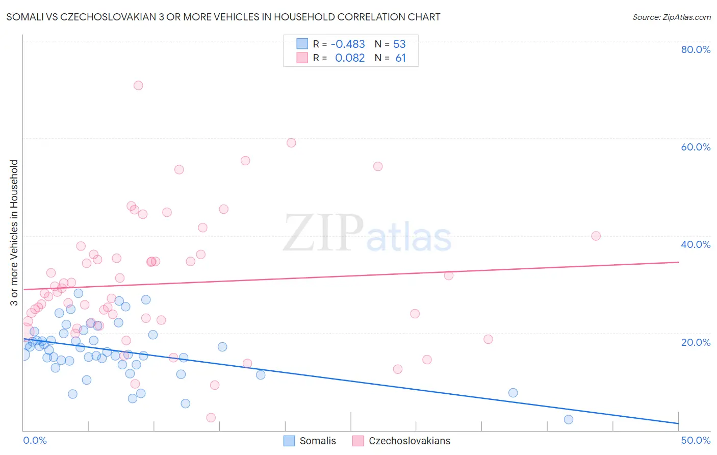 Somali vs Czechoslovakian 3 or more Vehicles in Household