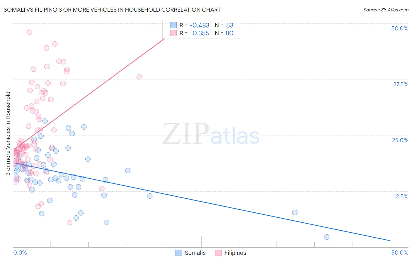 Somali vs Filipino 3 or more Vehicles in Household
