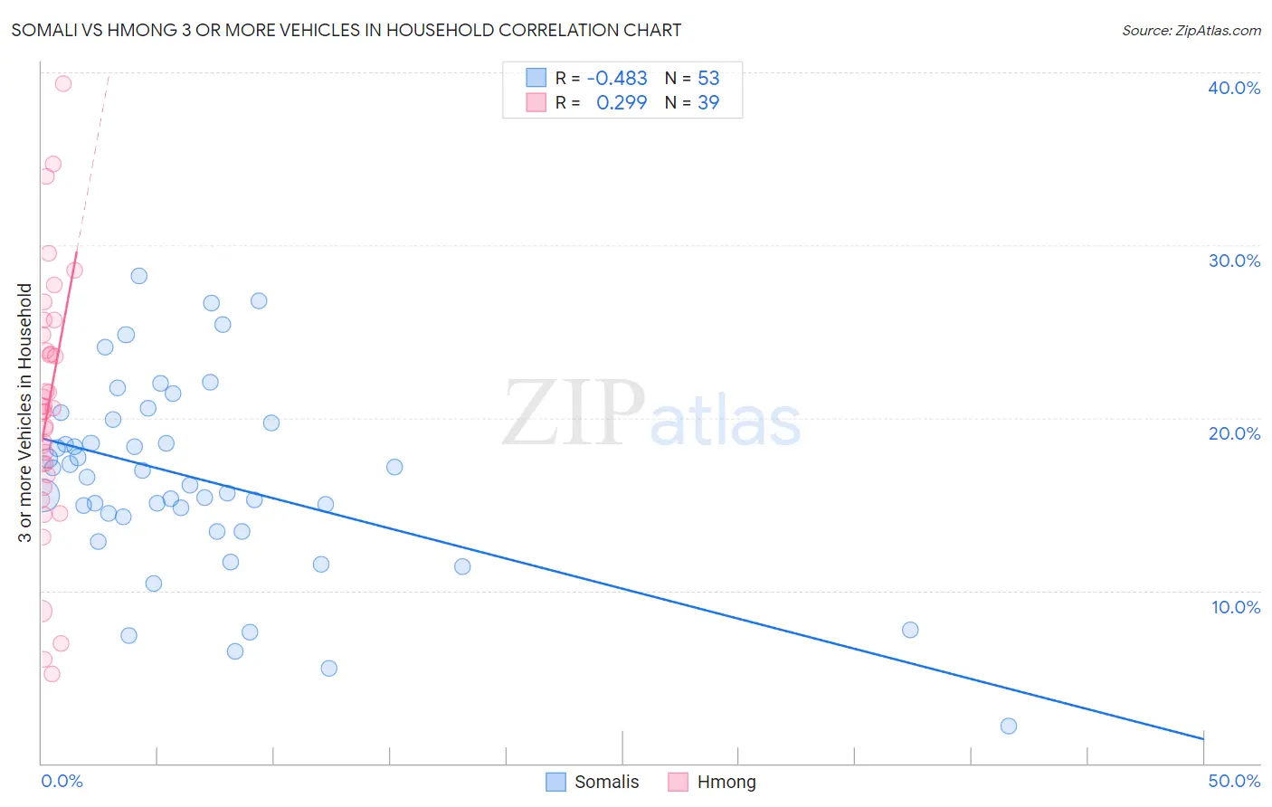 Somali vs Hmong 3 or more Vehicles in Household