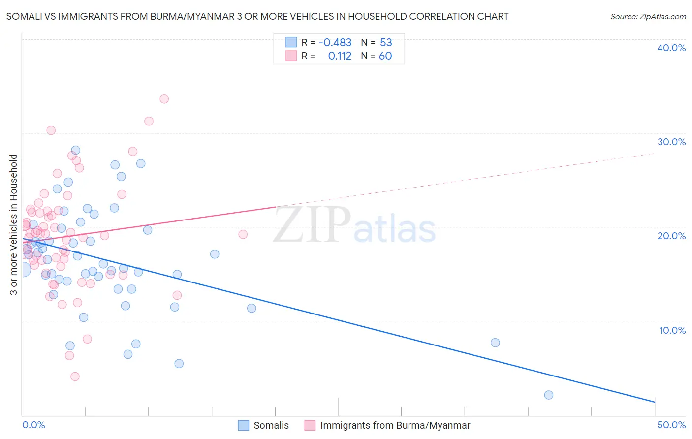Somali vs Immigrants from Burma/Myanmar 3 or more Vehicles in Household