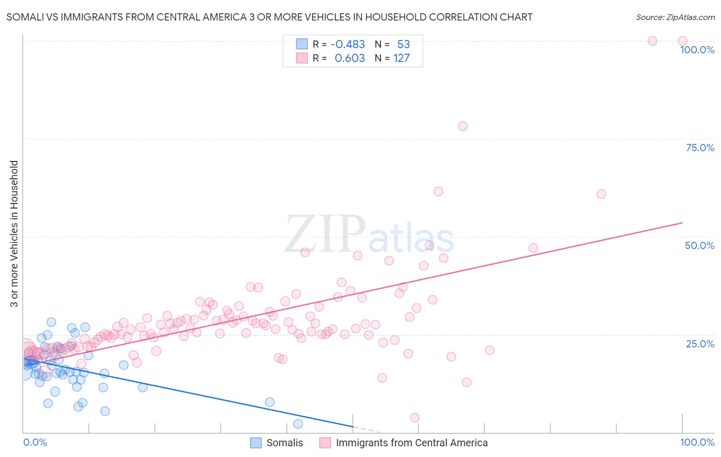 Somali vs Immigrants from Central America 3 or more Vehicles in Household