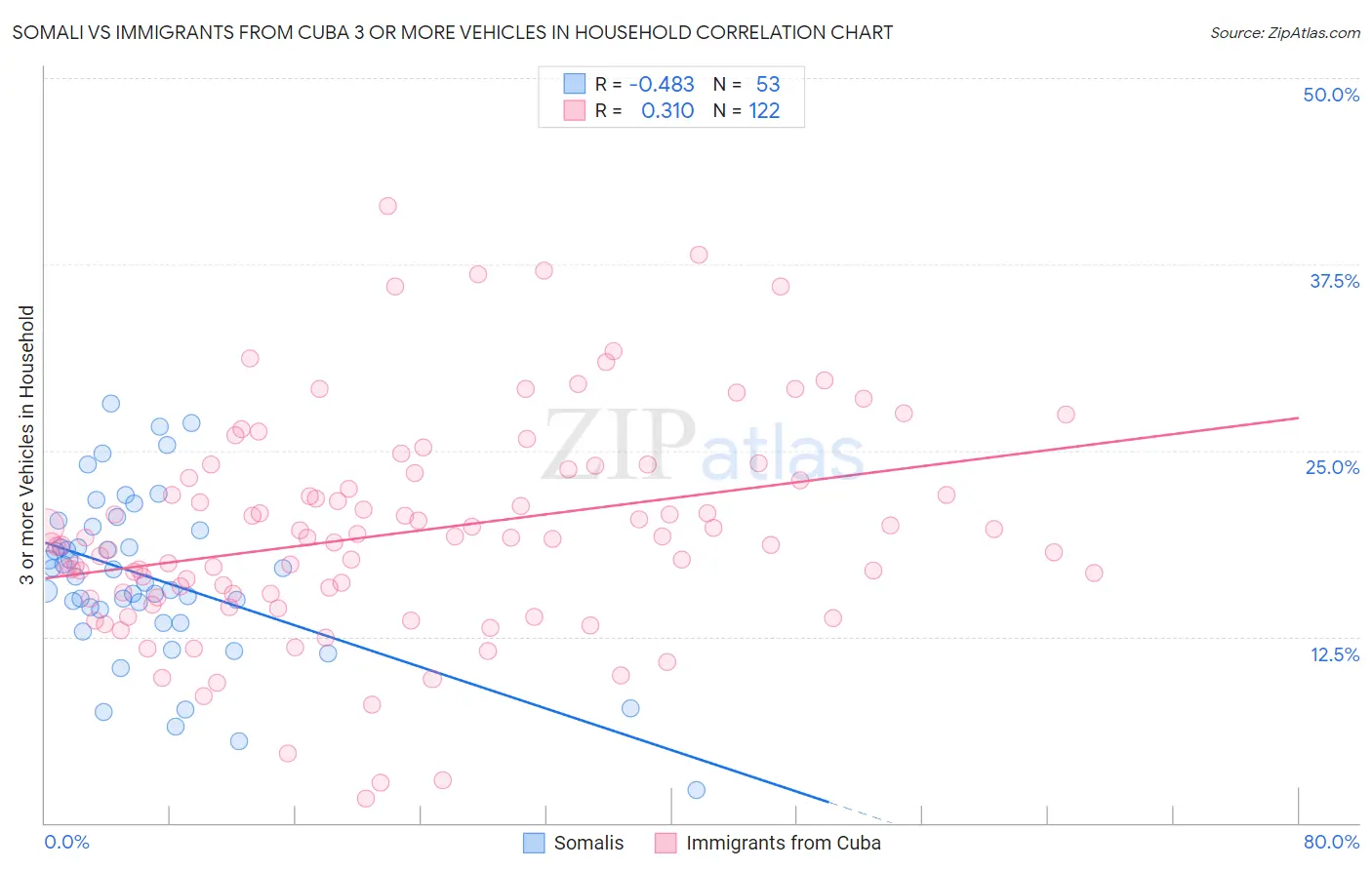 Somali vs Immigrants from Cuba 3 or more Vehicles in Household