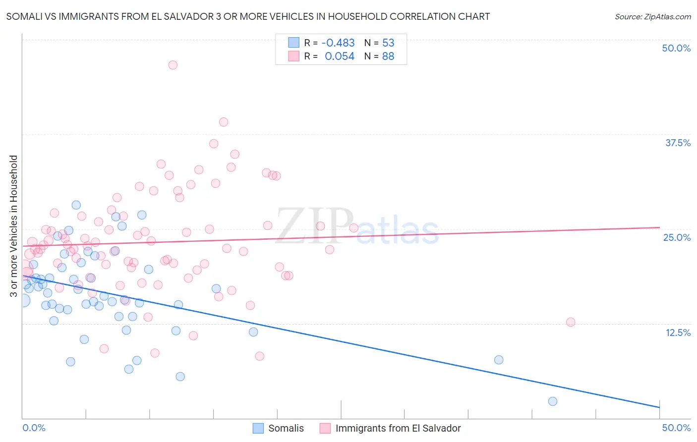 Somali vs Immigrants from El Salvador 3 or more Vehicles in Household