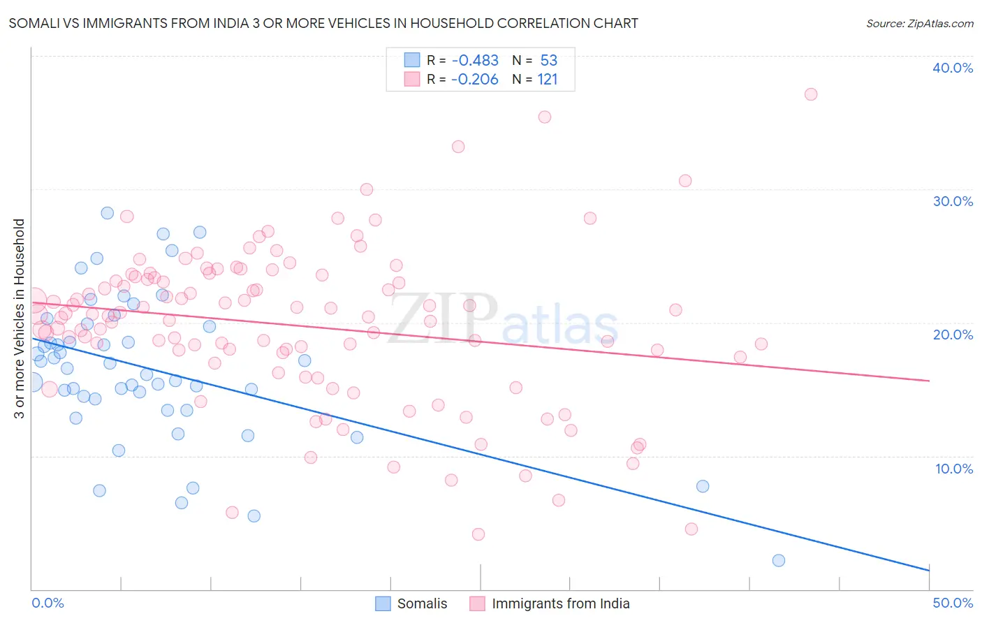 Somali vs Immigrants from India 3 or more Vehicles in Household