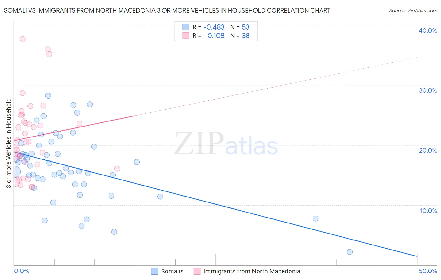 Somali vs Immigrants from North Macedonia 3 or more Vehicles in Household