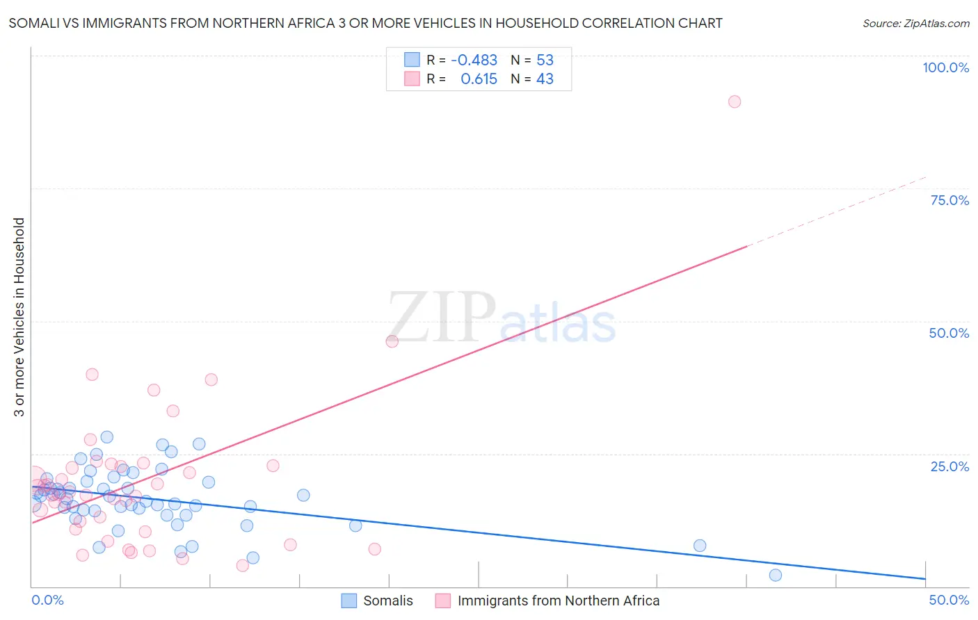 Somali vs Immigrants from Northern Africa 3 or more Vehicles in Household