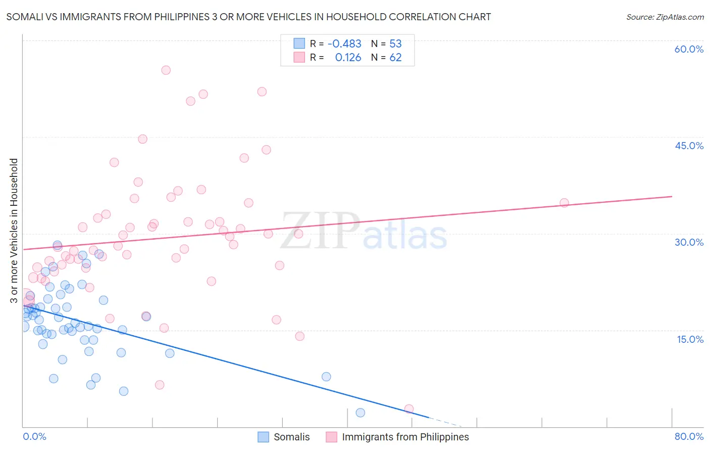 Somali vs Immigrants from Philippines 3 or more Vehicles in Household