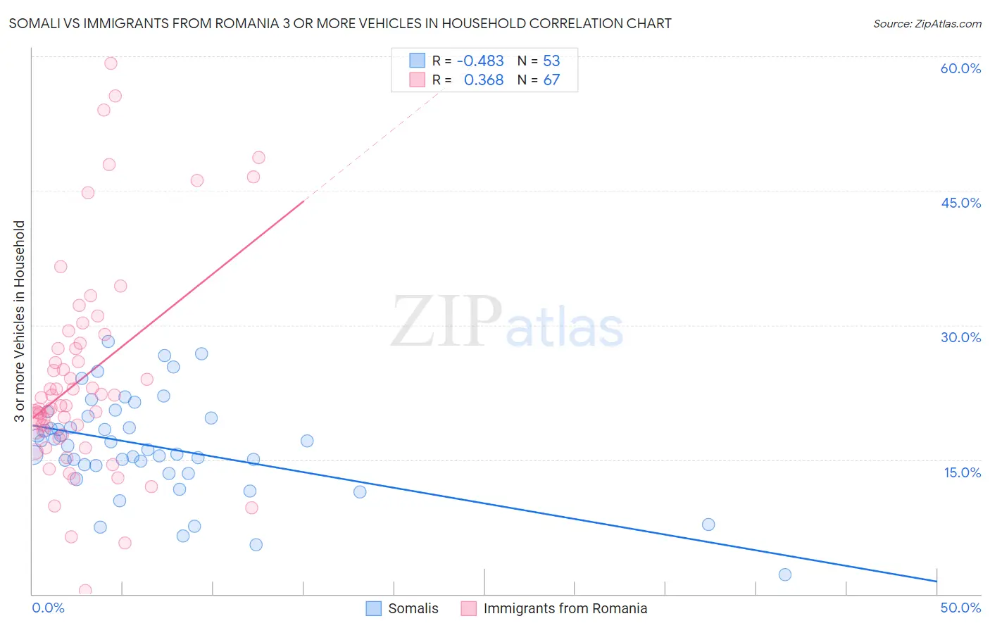 Somali vs Immigrants from Romania 3 or more Vehicles in Household