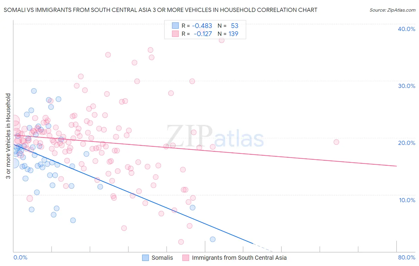 Somali vs Immigrants from South Central Asia 3 or more Vehicles in Household