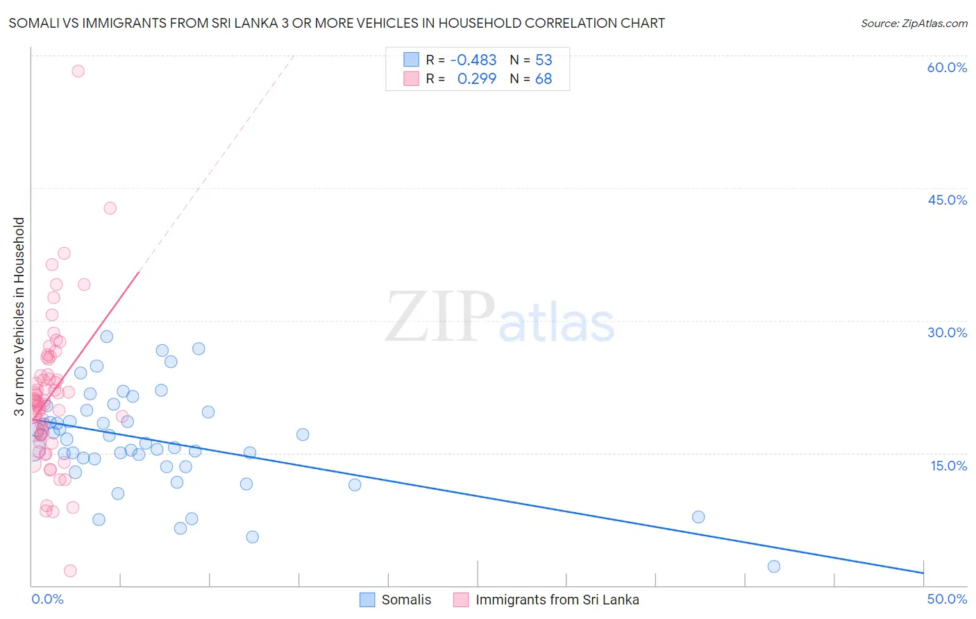 Somali vs Immigrants from Sri Lanka 3 or more Vehicles in Household