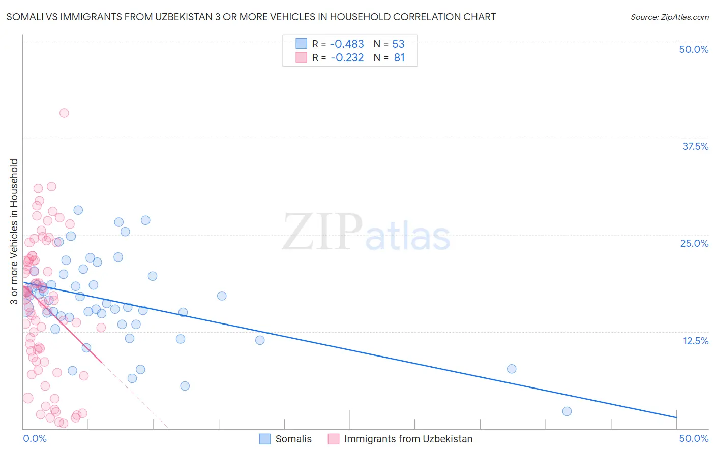 Somali vs Immigrants from Uzbekistan 3 or more Vehicles in Household