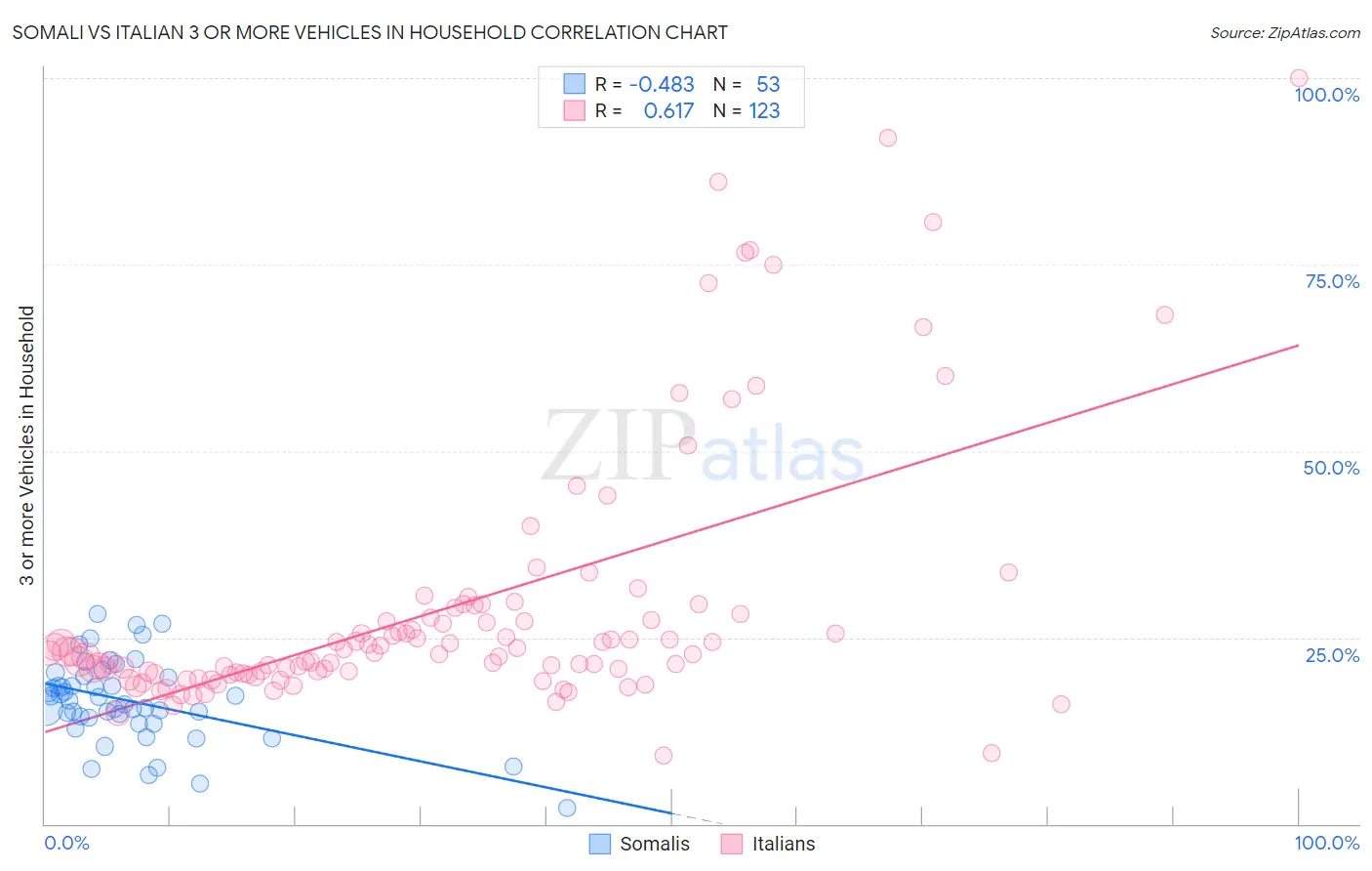 Somali vs Italian 3 or more Vehicles in Household