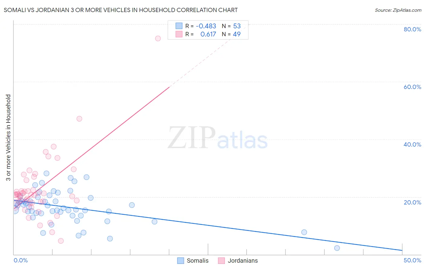 Somali vs Jordanian 3 or more Vehicles in Household