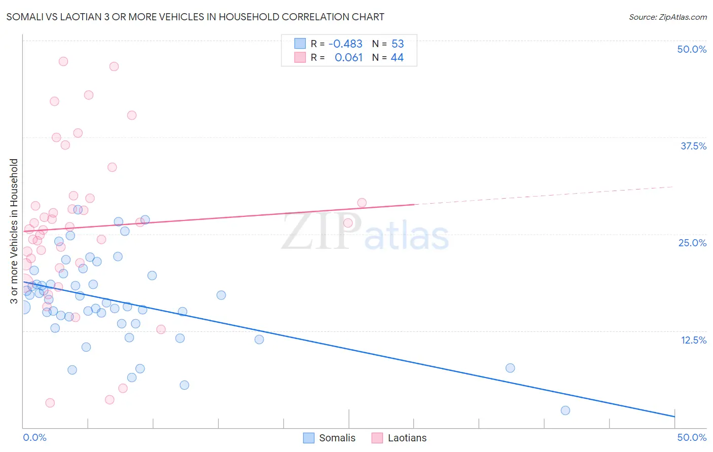 Somali vs Laotian 3 or more Vehicles in Household