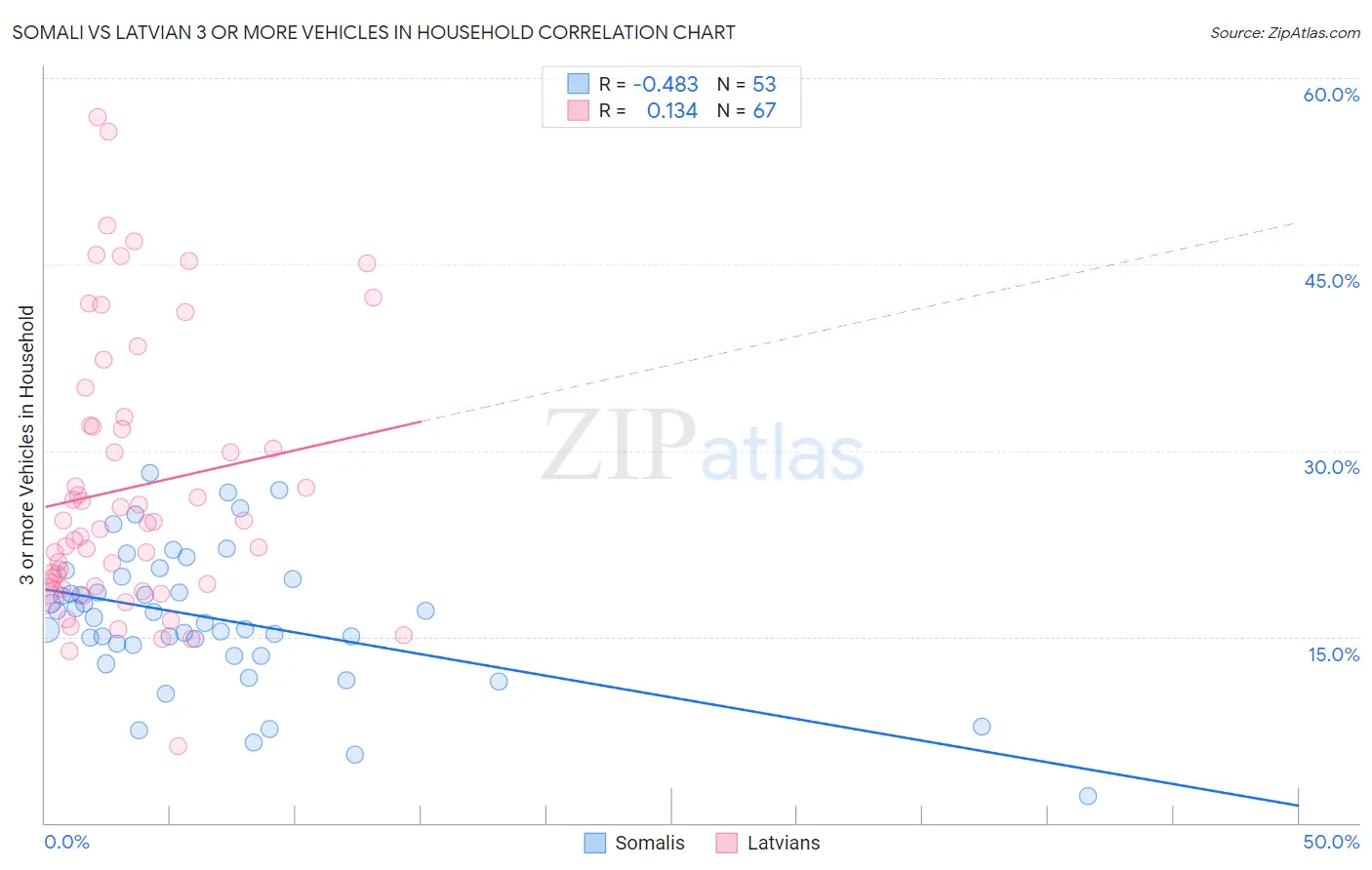 Somali vs Latvian 3 or more Vehicles in Household