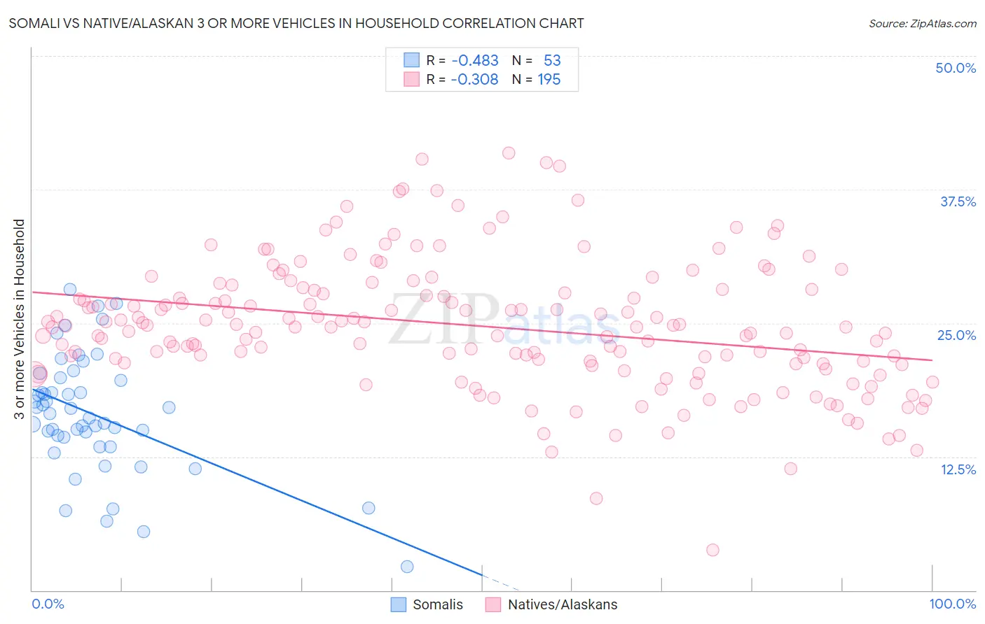 Somali vs Native/Alaskan 3 or more Vehicles in Household