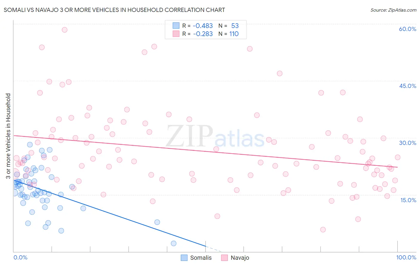 Somali vs Navajo 3 or more Vehicles in Household