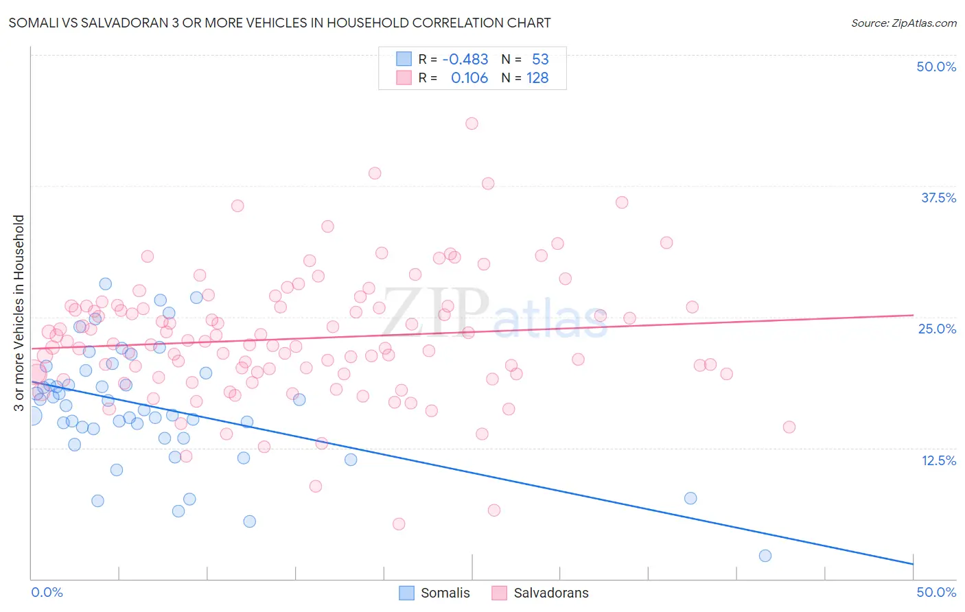 Somali vs Salvadoran 3 or more Vehicles in Household